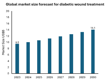 dfu-market-size-forecast